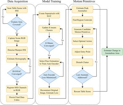 Occluded object detection and exposure in cluttered environments with automated hyperspectral anomaly detection